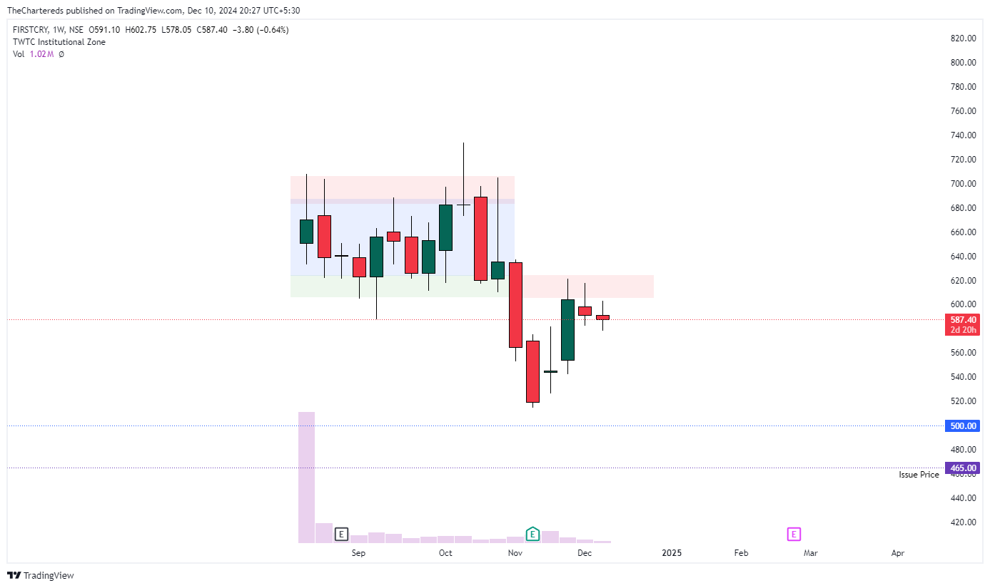 NSE:FIRSTCRY Chart Image by TheChartereds