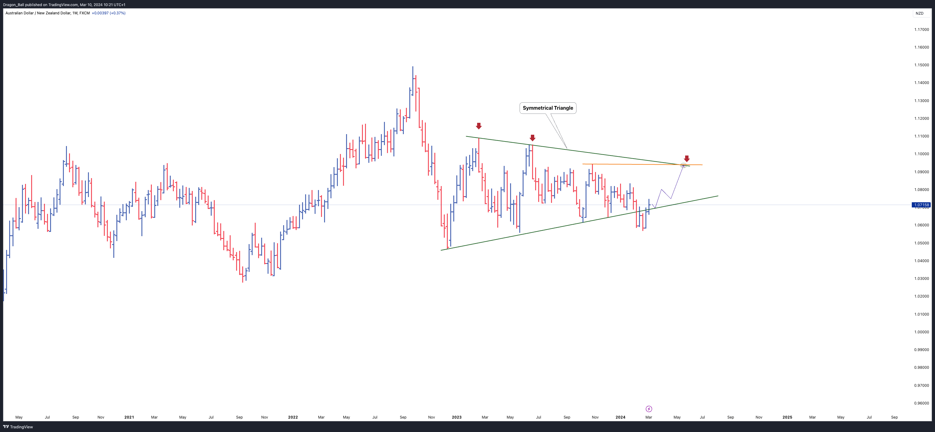 FX:AUDNZD Chart Image by Dragon_Ball