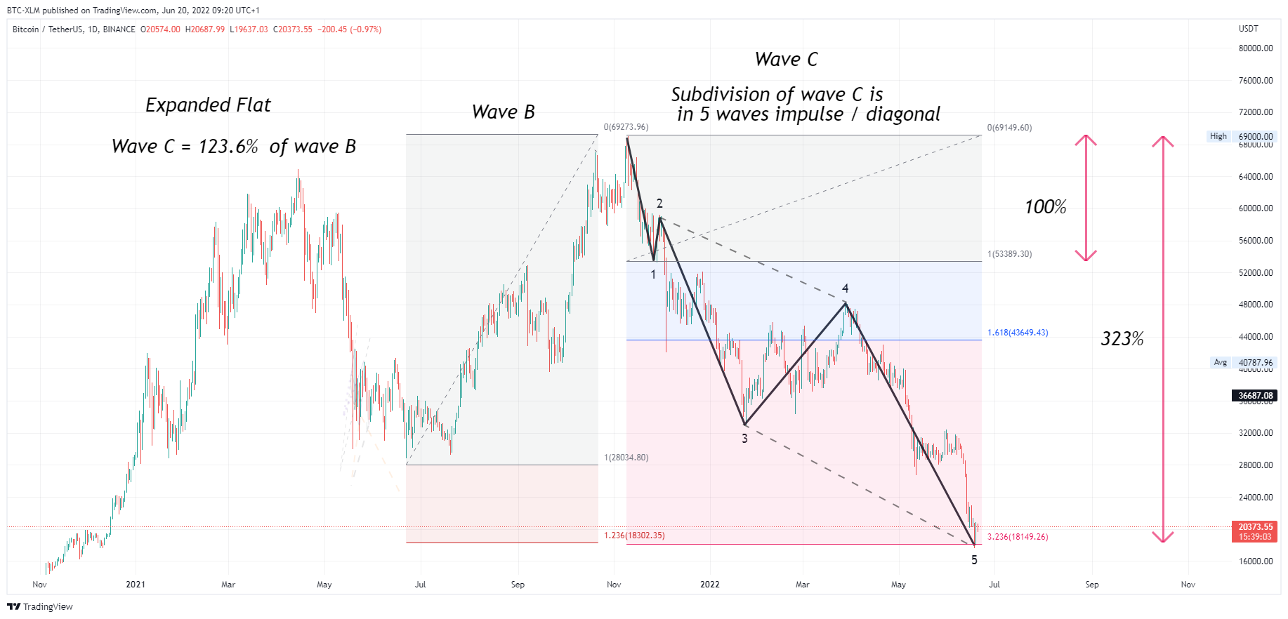 BINANCE:BTCUSDT Chart Image by BTC-XLM