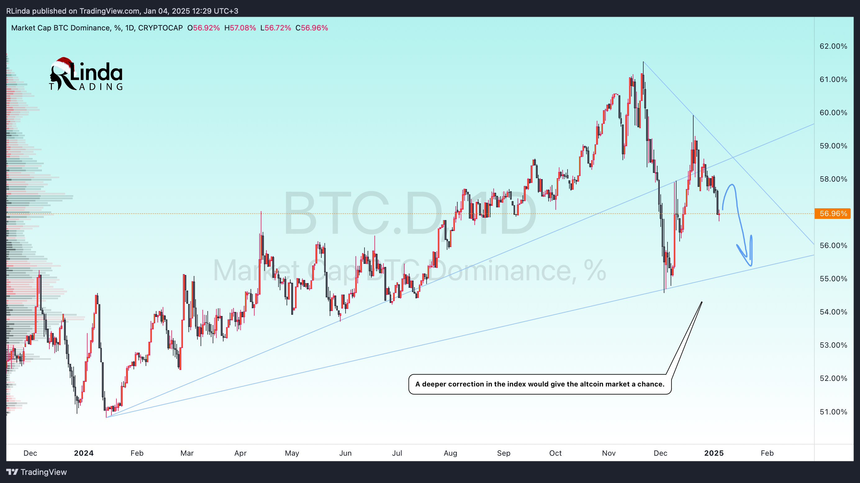 CRYPTOCAP:BTC.D Chart Image by RLinda