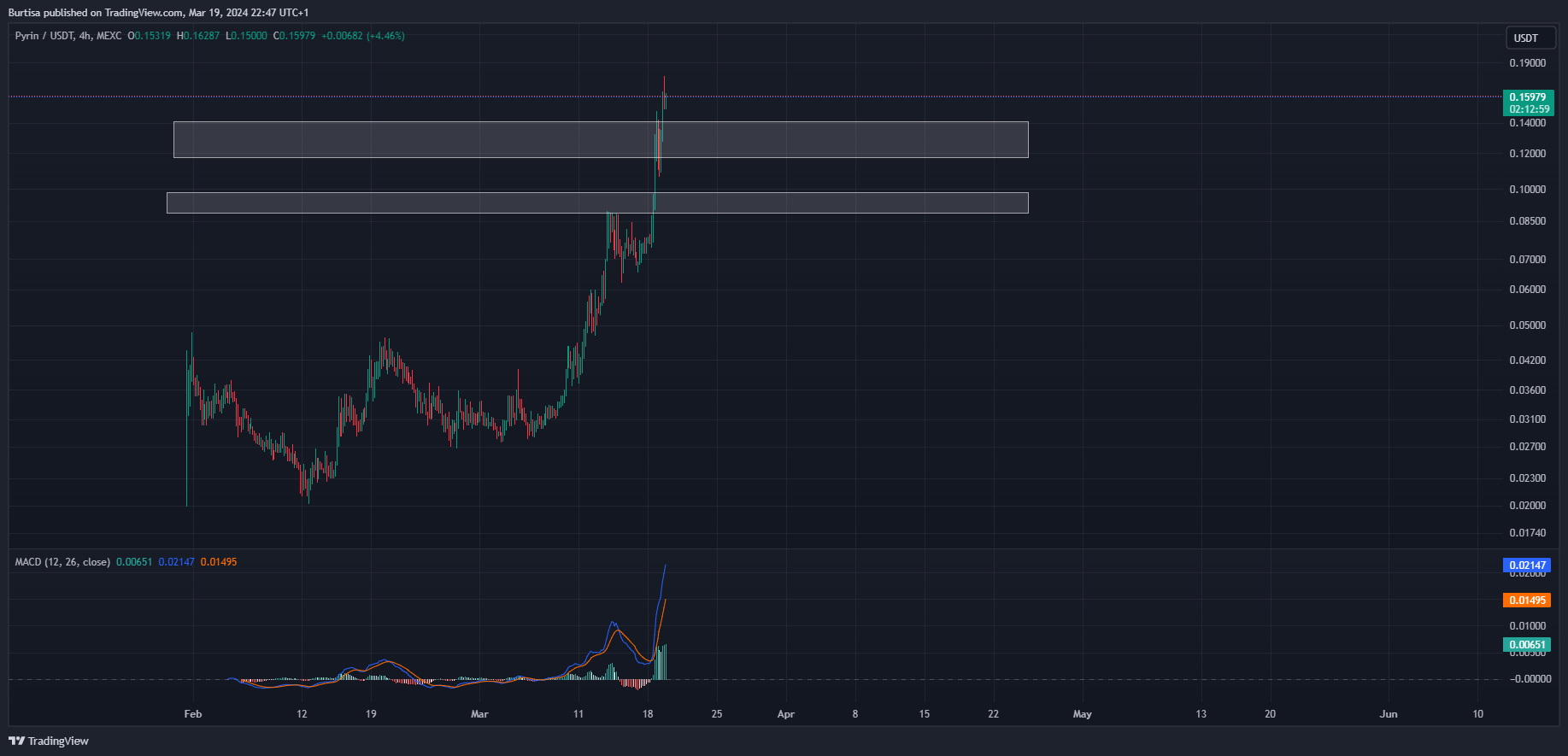 MEXC:PYIUSDT Chart Image by learnfromfailure