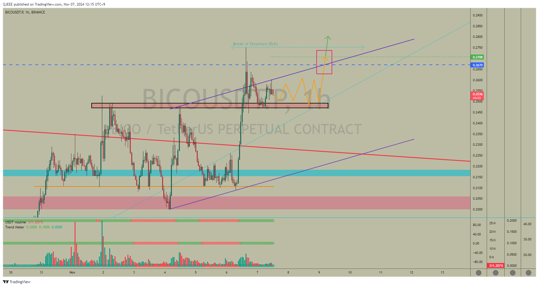 BINANCE:BICOUSDT.P Chart Image by QJEEE