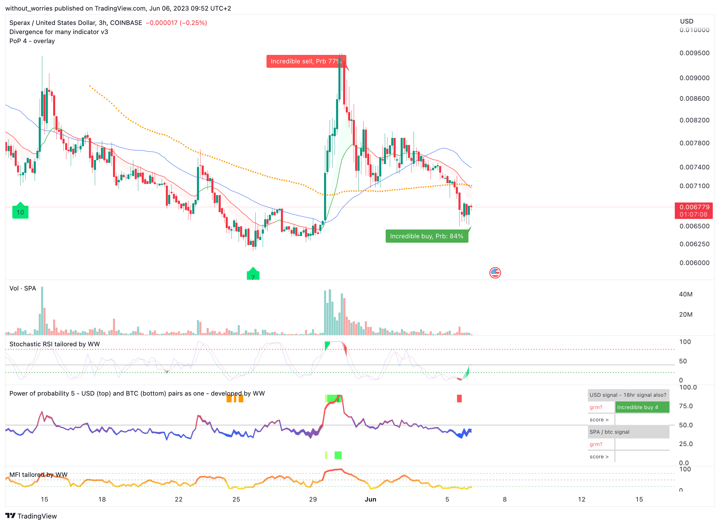 COINBASE:SPAUSD Chart Image by without_worries