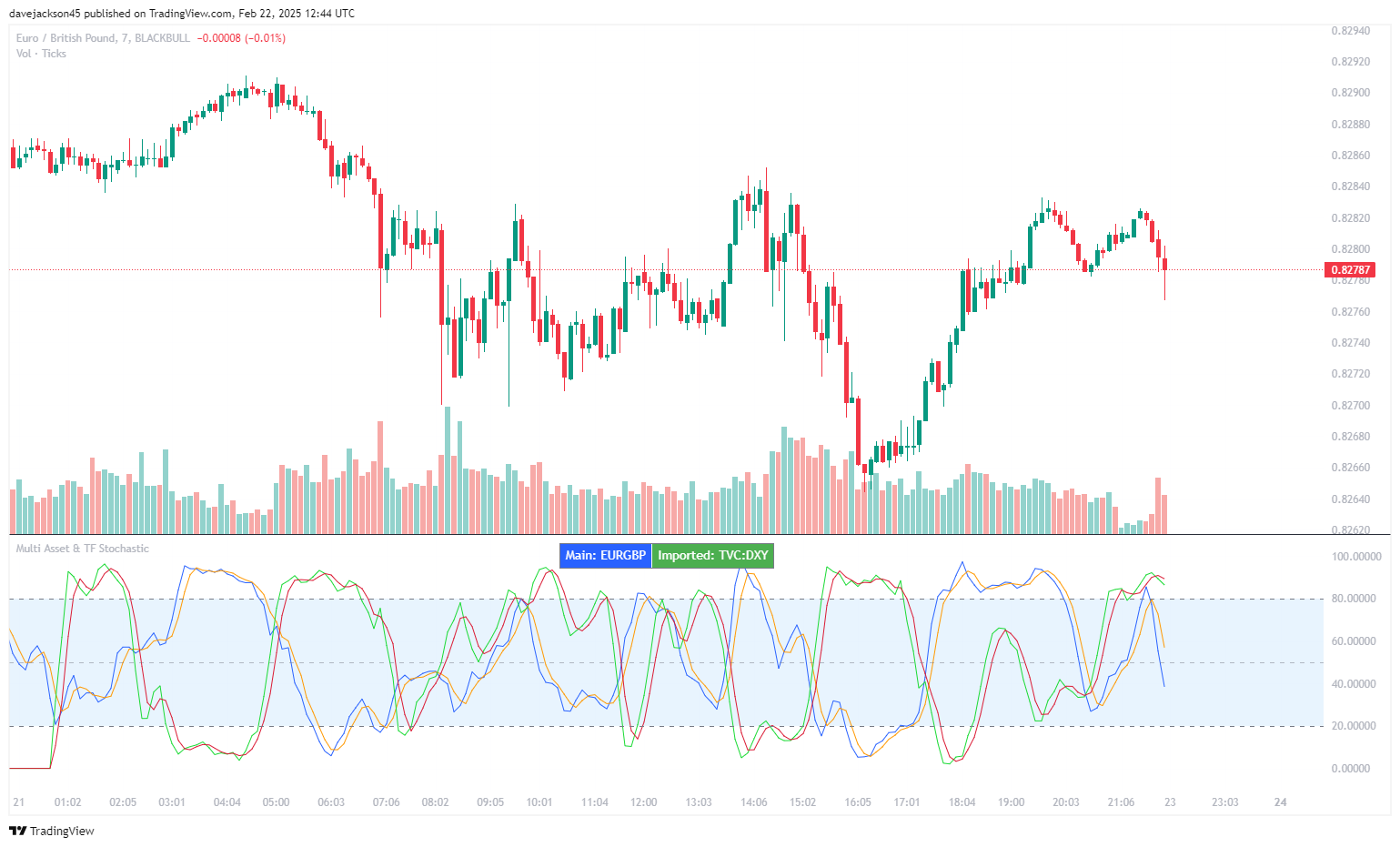 BLACKBULL:EURGBP Chart Image by davejackson45