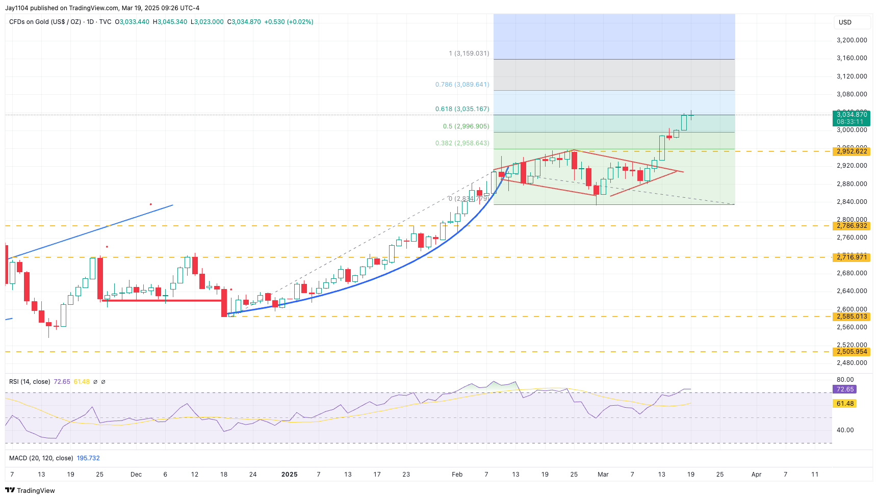 TVC:GOLD Chart Image by Jay1104