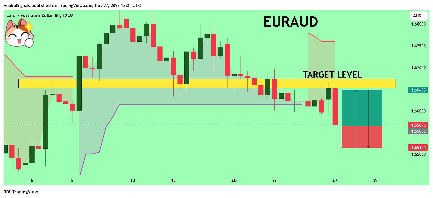FX:EURAUD Chart Image by AnabelSignals