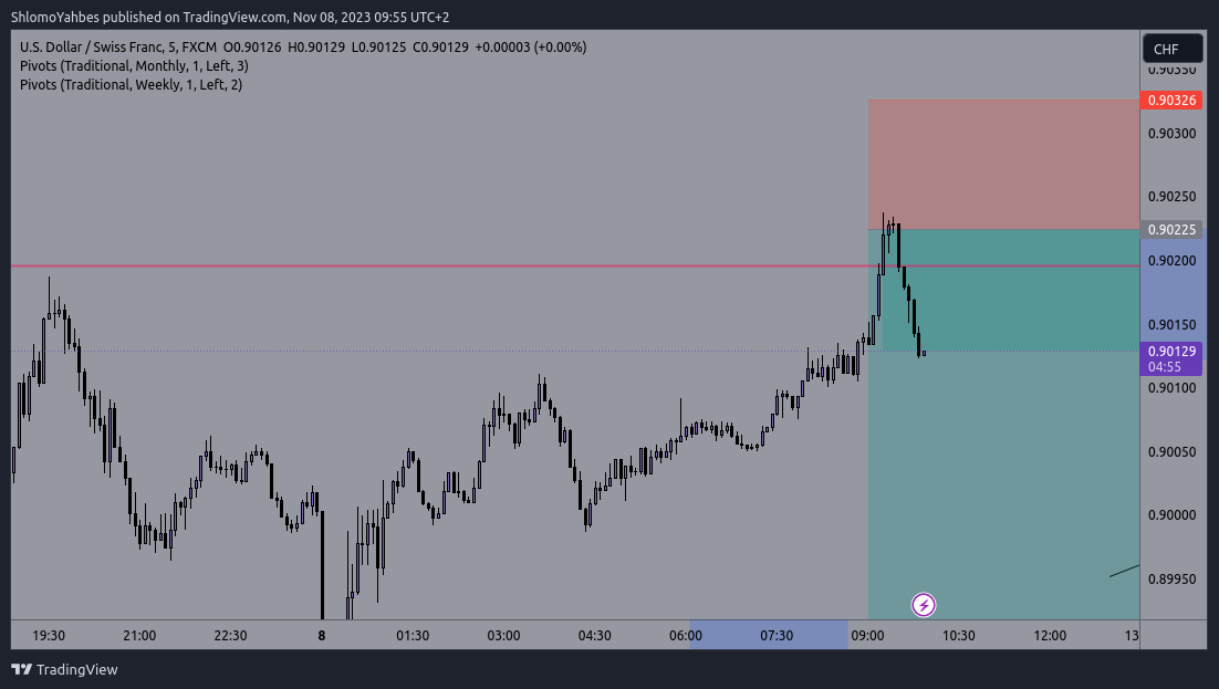 FX:USDCHF Chart Image by ShlomoYahbes