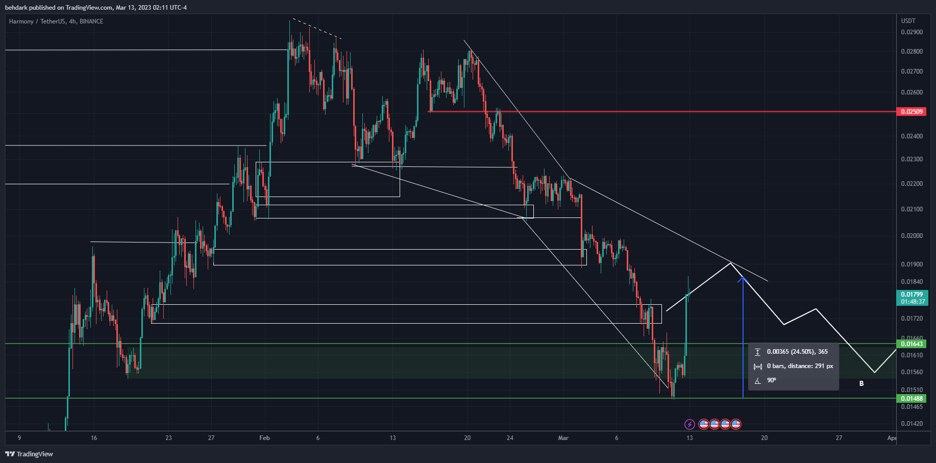 BINANCE:ONEUSDT Chart Image by behdark