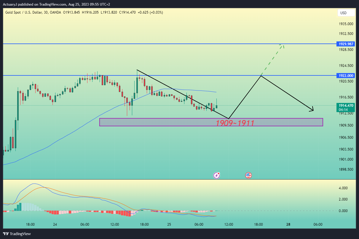OANDA:XAUUSD Chart Image by ActuaryJ