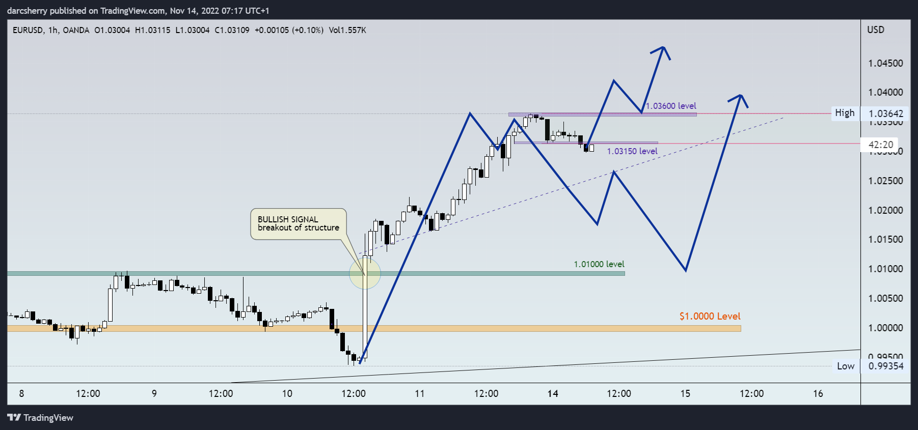 OANDA:EURUSD Chart Image by darcsherry