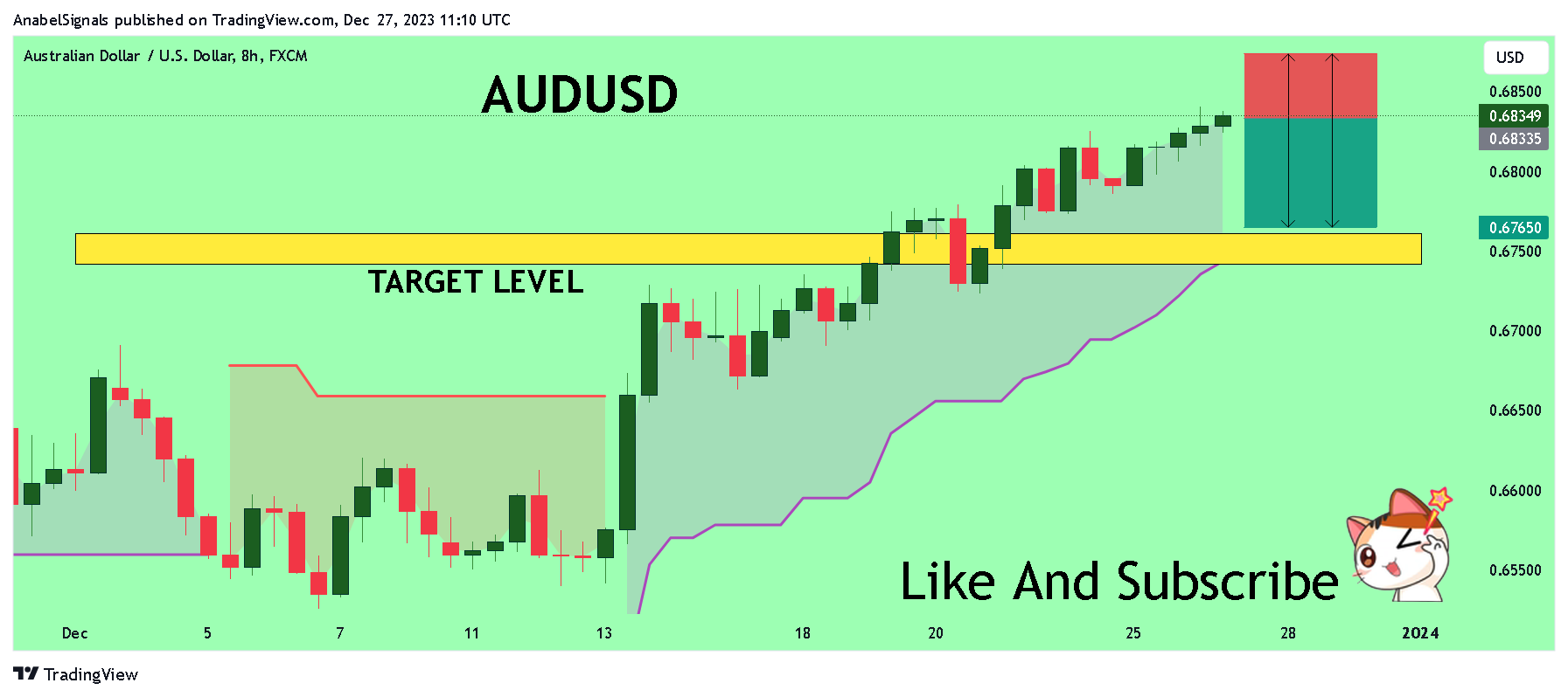 FX:AUDUSD Chart Image by AnabelSignals
