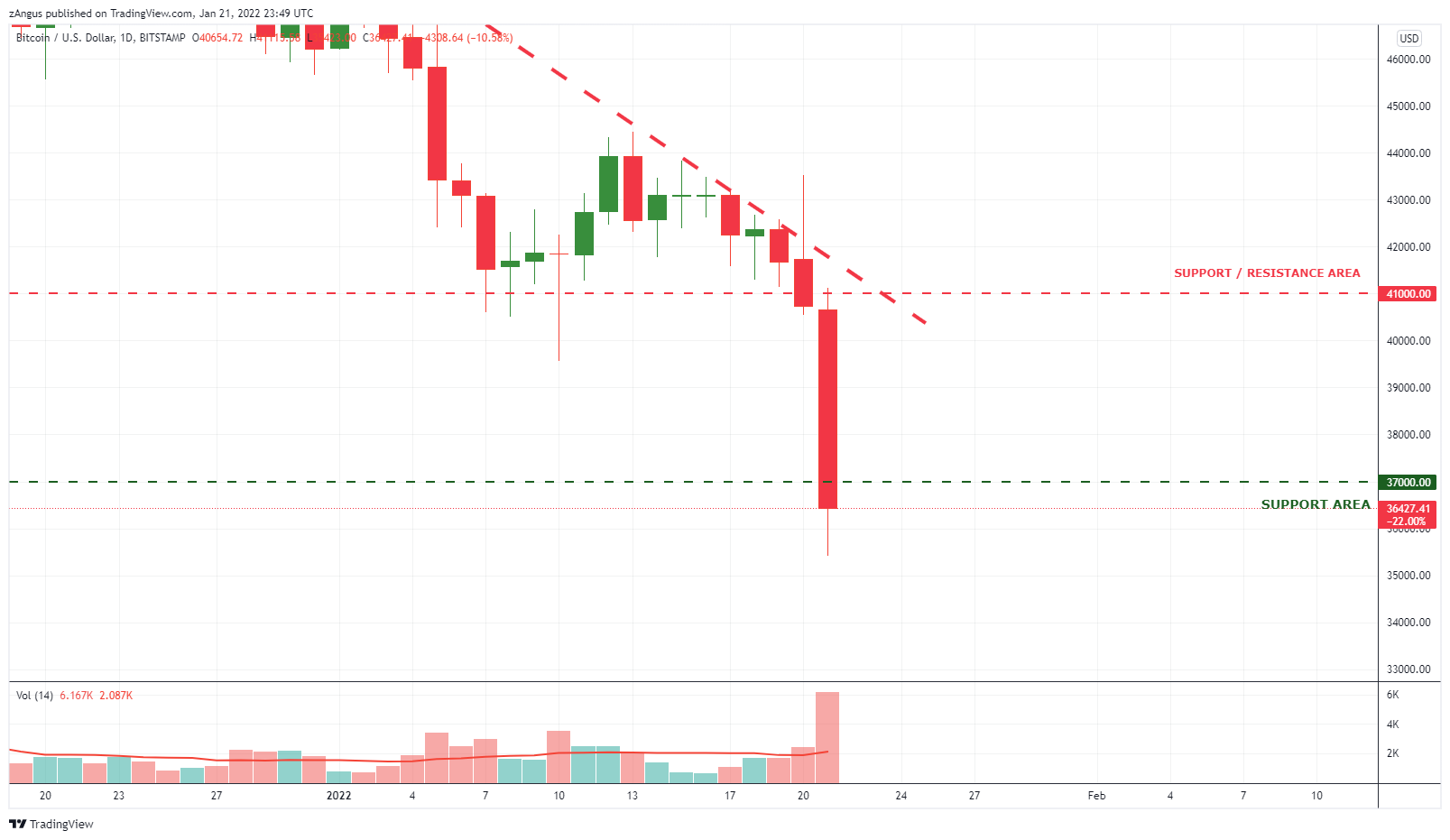 BITSTAMP:BTCUSD Chart Image by zAngus