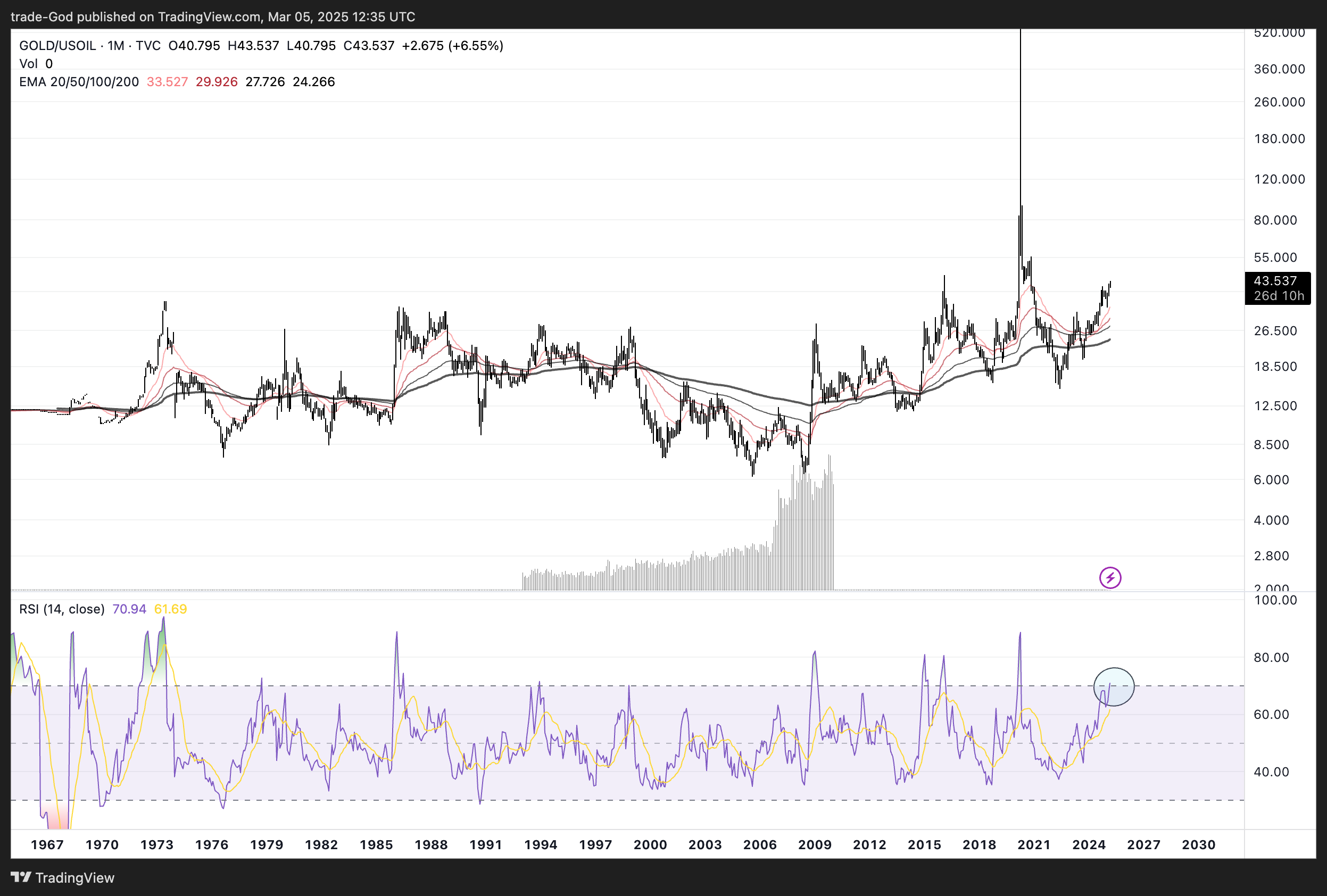 TVC:GOLD/TVC:USOIL Chart Image by trade-God