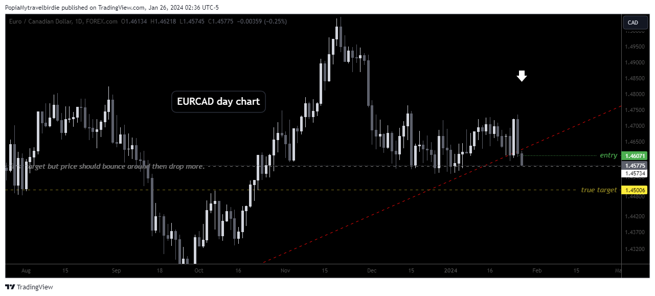 FOREXCOM:EURCAD Chart Image by PopiaMytravelbirdie