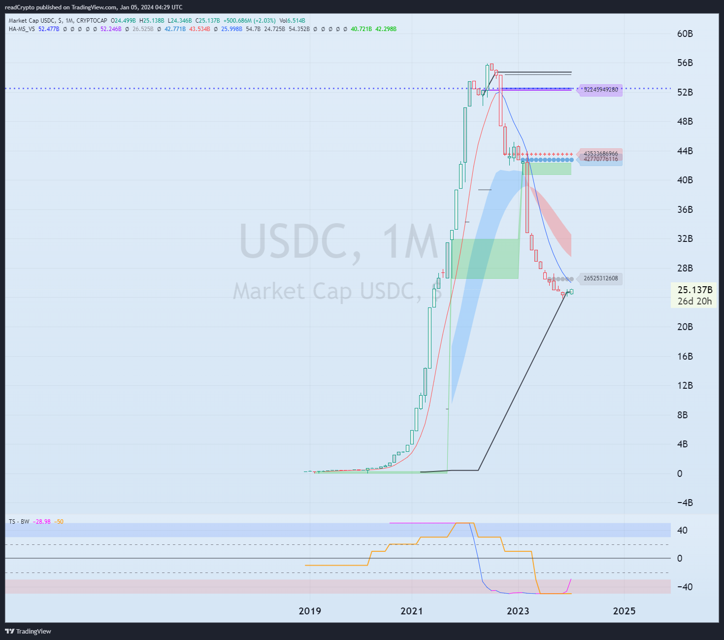 CRYPTOCAP:USDC Chart Image by readCrypto