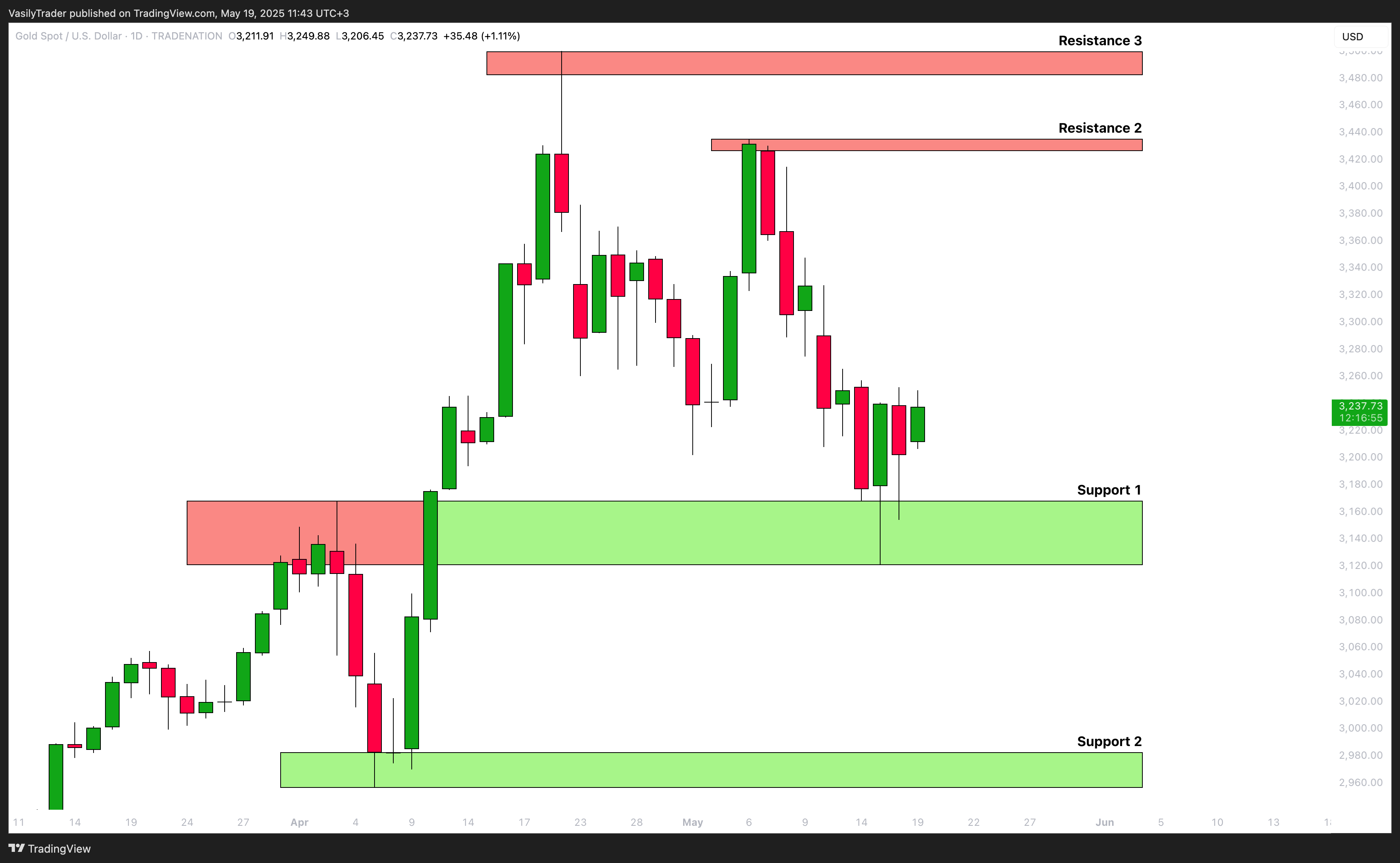 TRADENATION:XAUUSD Chart Image by VasilyTrader