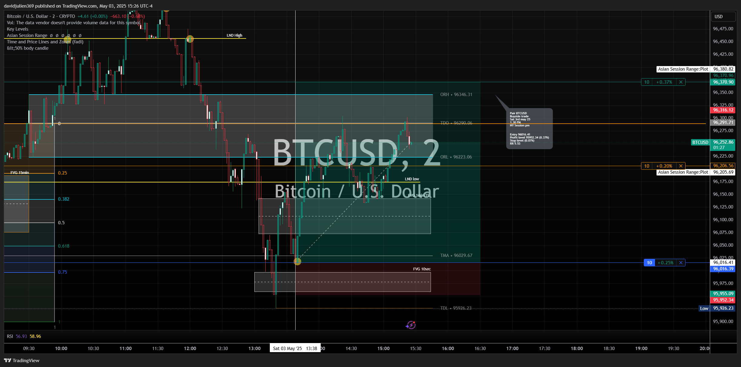 CRYPTO:BTCUSD Chart Image by davidjulien369