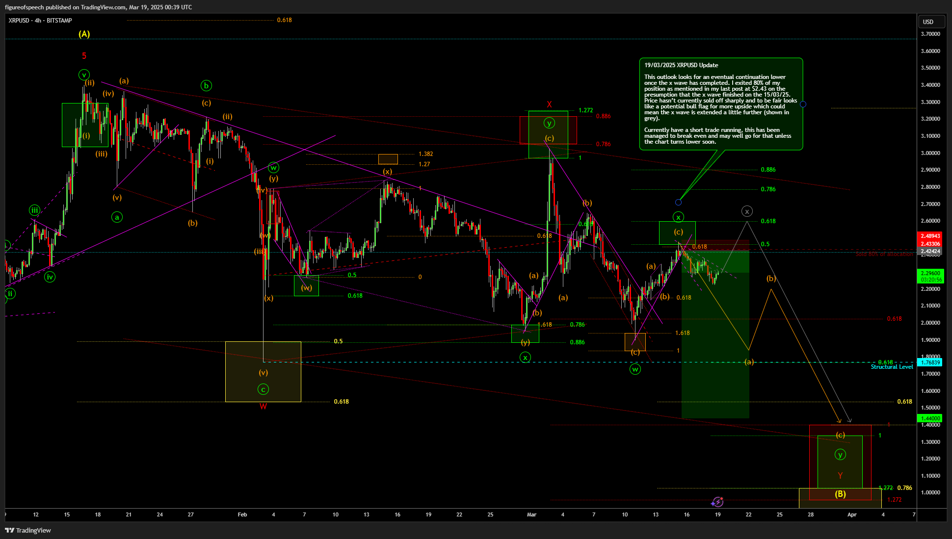 BITSTAMP:XRPUSD Chart Image by figureofspeech