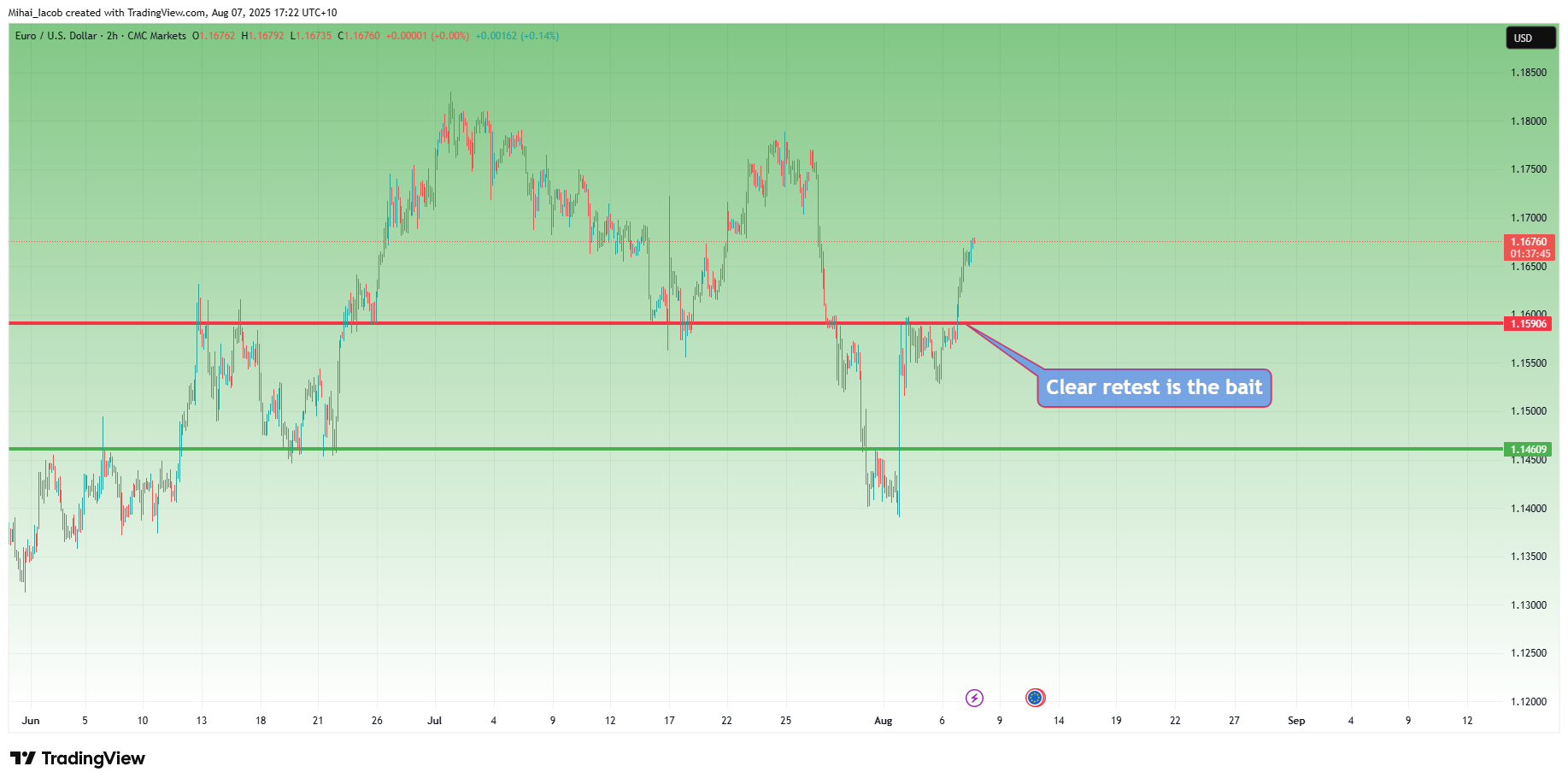 CMCMARKETS:EURUSD Chart Image by Mihai_Iacob