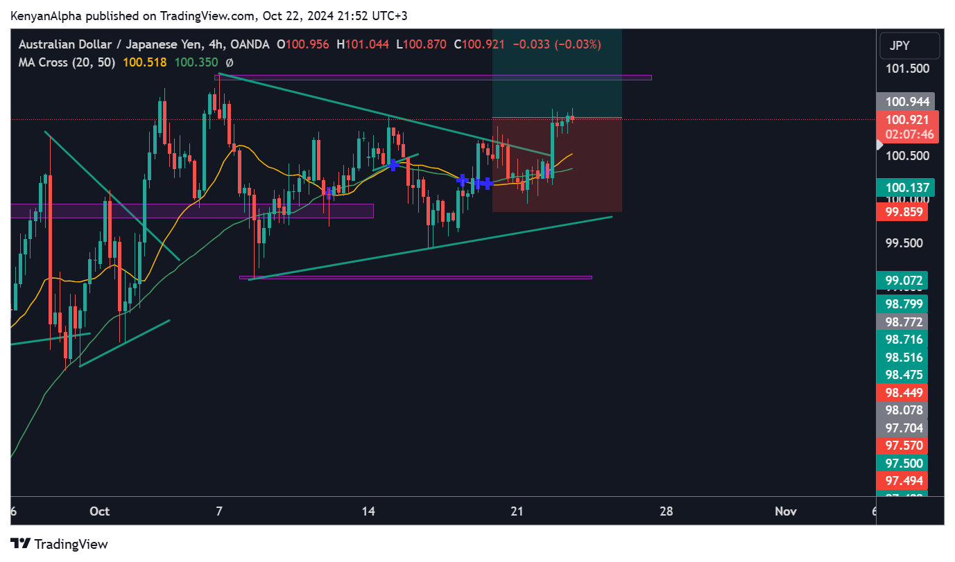 OANDA:AUDJPY Chart Image by KenyanAlpha