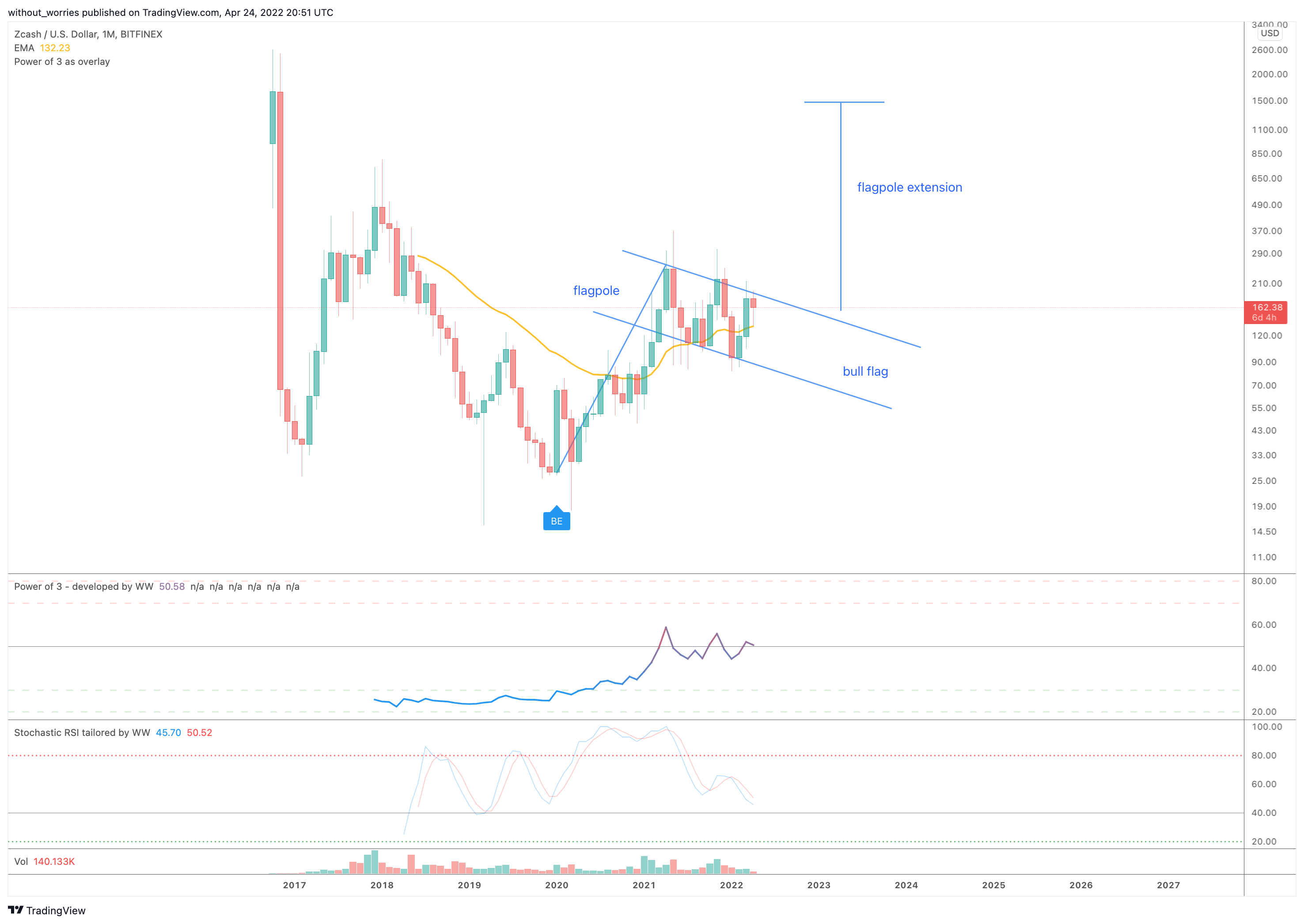 BITFINEX:ZECUSD Chart Image by without_worries