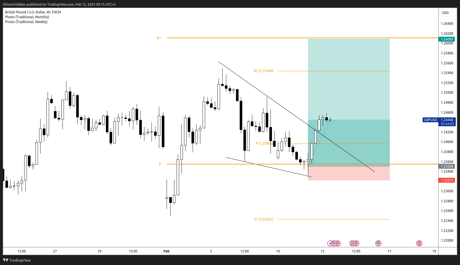 FX:GBPUSD Chart Image by ShlomoYahbes