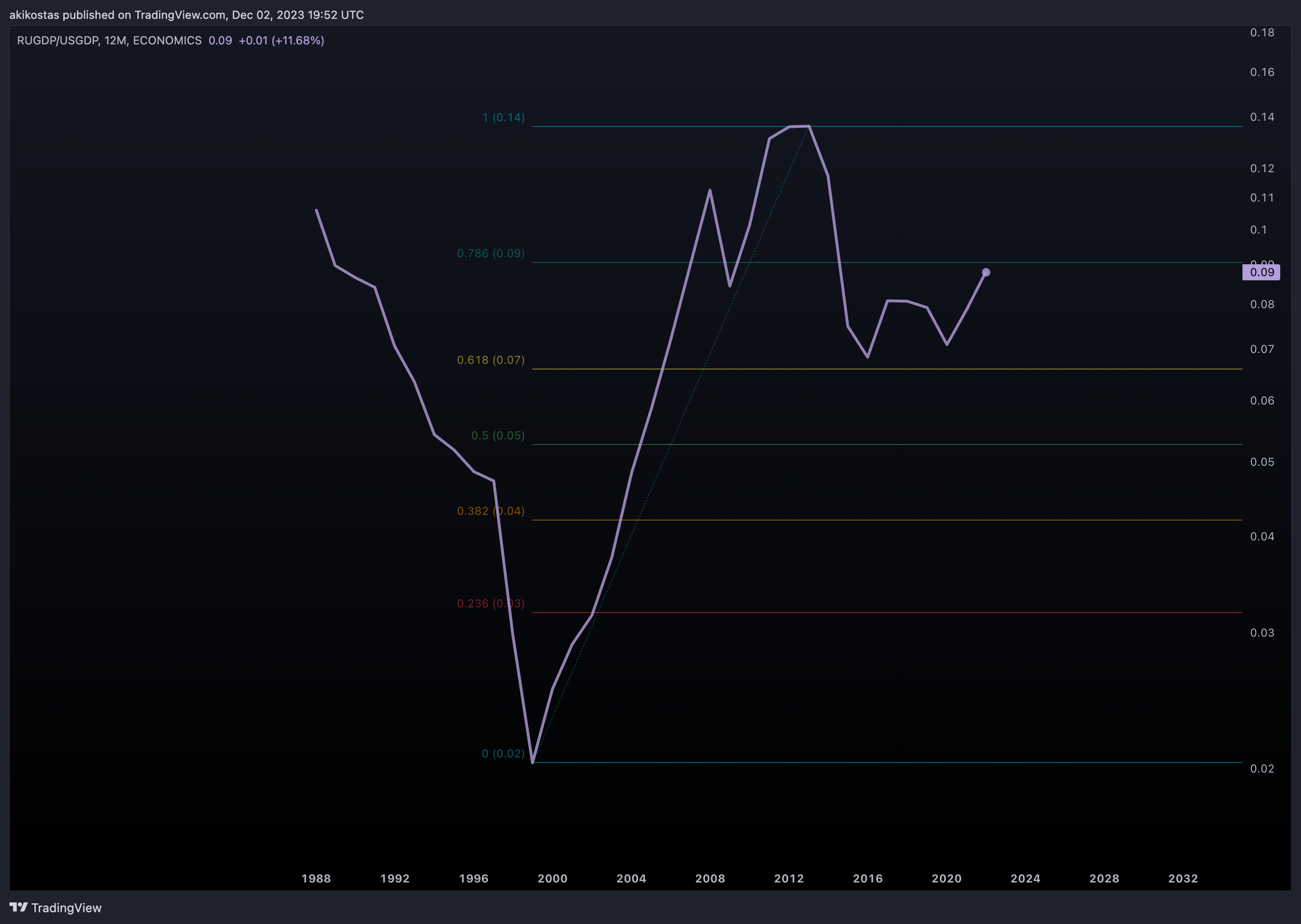 ECONOMICS:RUGDP/ECONOMICS:USGDP Chart Image by akikostas