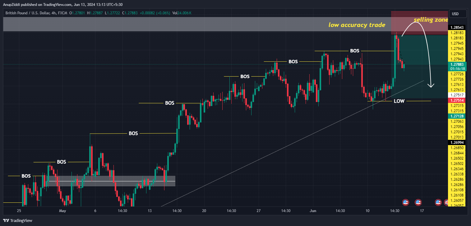 FX:GBPUSD Chart Image by AnupZiddi