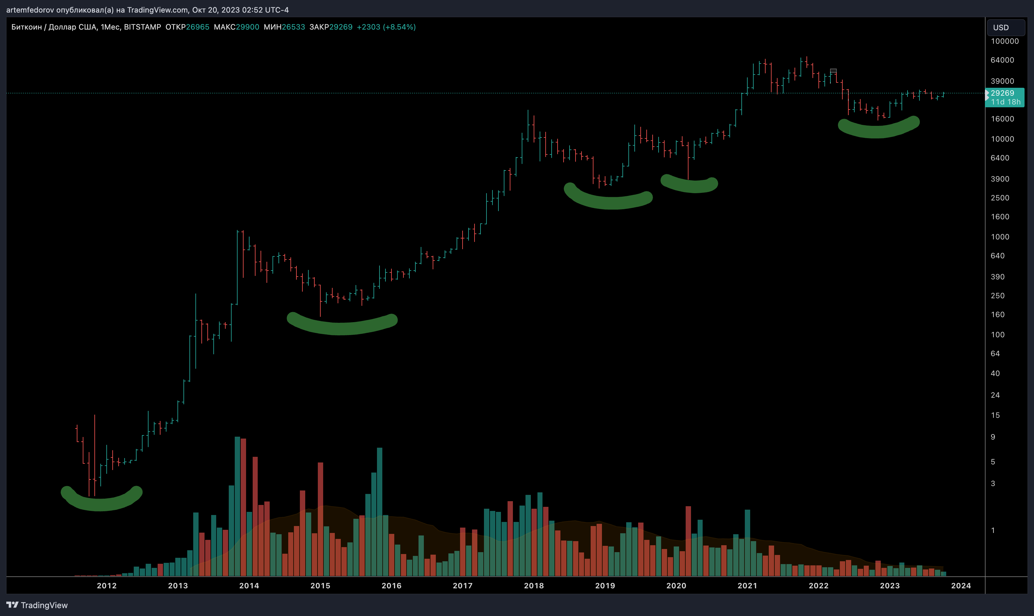 BITSTAMP:BTCUSD Chart Image by artemfedorov