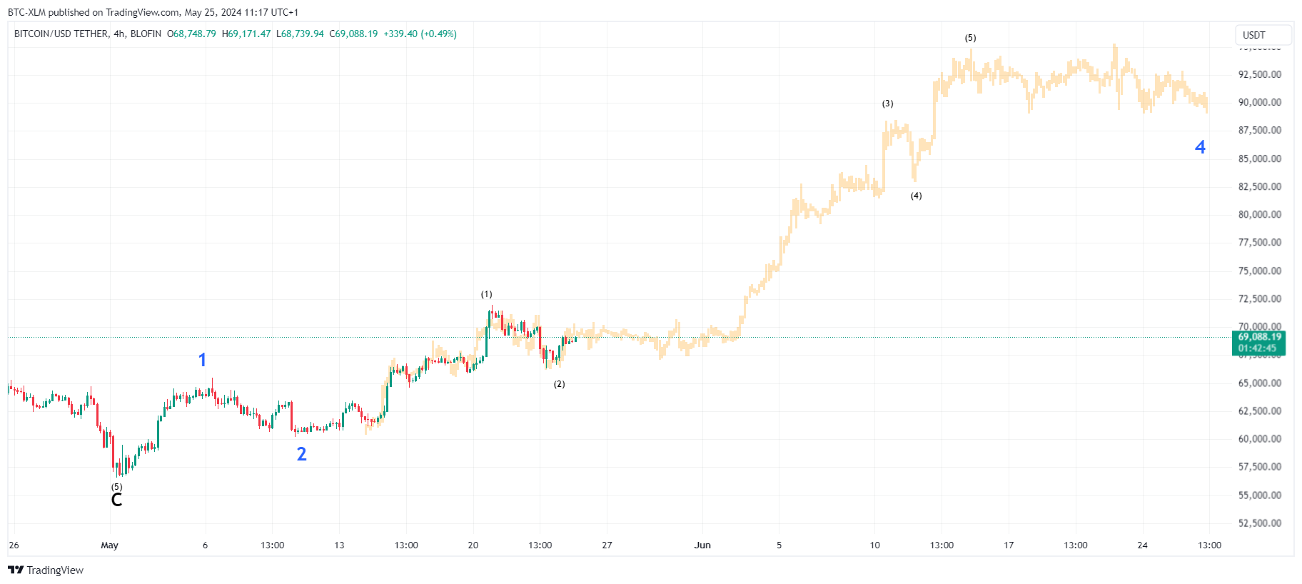 BLOFIN:BTCUSDT Chart Image by BTC-XLM