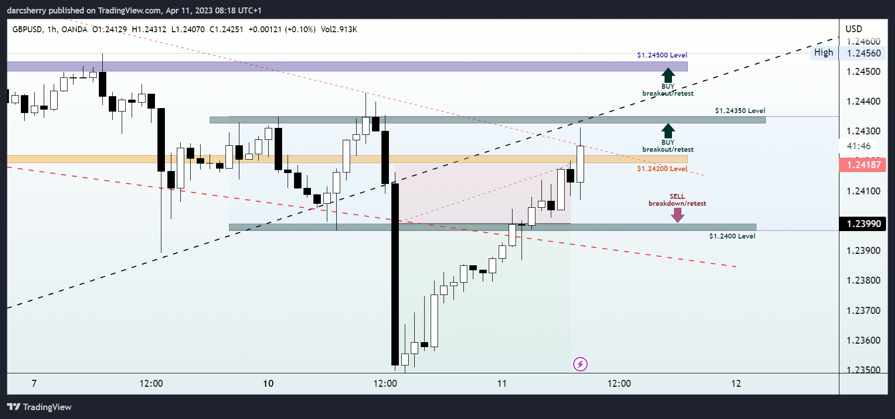 OANDA:GBPUSD Chart Image by darcsherry