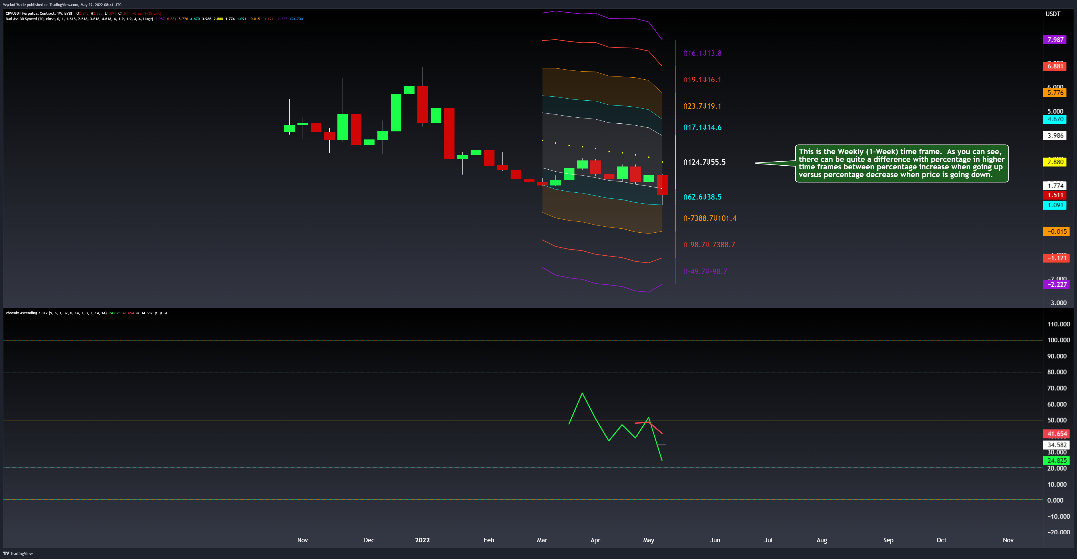 BYBIT:CRVUSDT Chart Image by WyckoffMode
