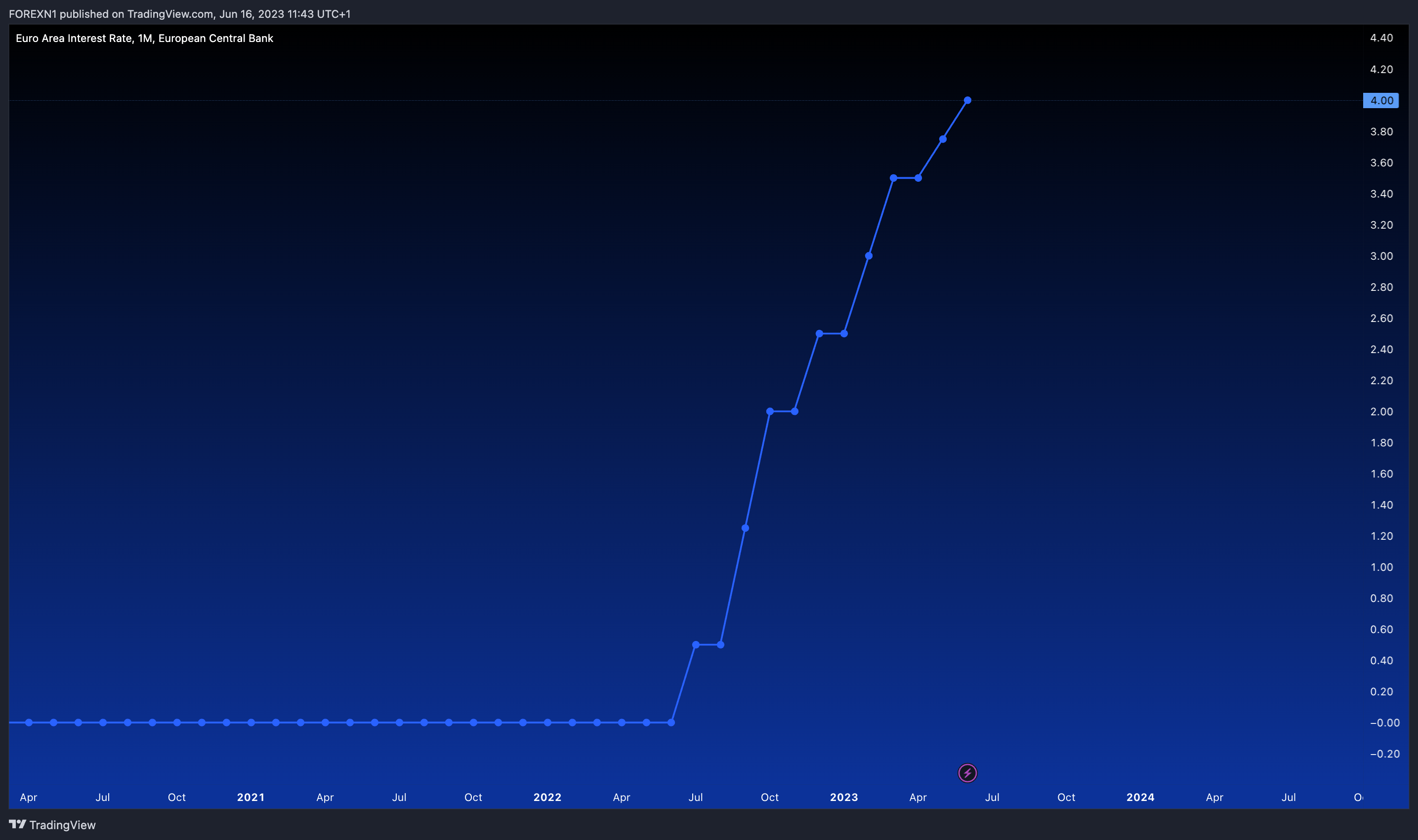 ECONOMICS:EUINTR Chart Image by FOREXN1