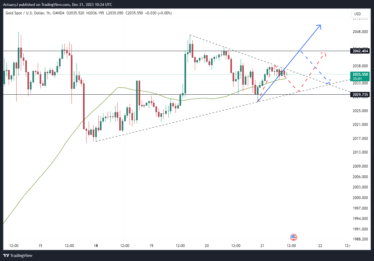 OANDA:XAUUSD Chart Image by ActuaryJ
