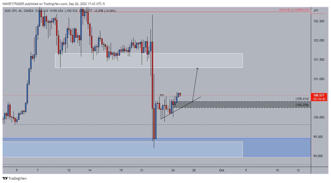 OANDA:SGDJPY Chart Image by HANSFXTRADER