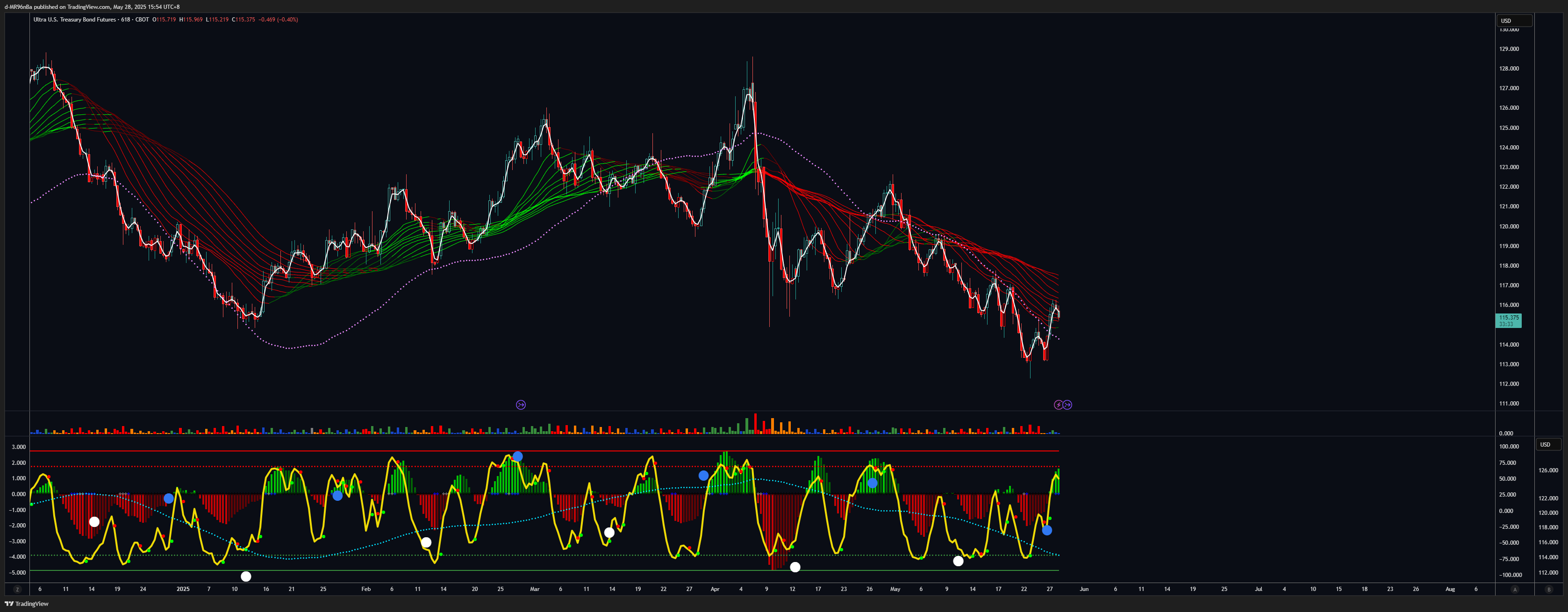 CBOT_DL:UB1! Chart Image by d-MR96nBa