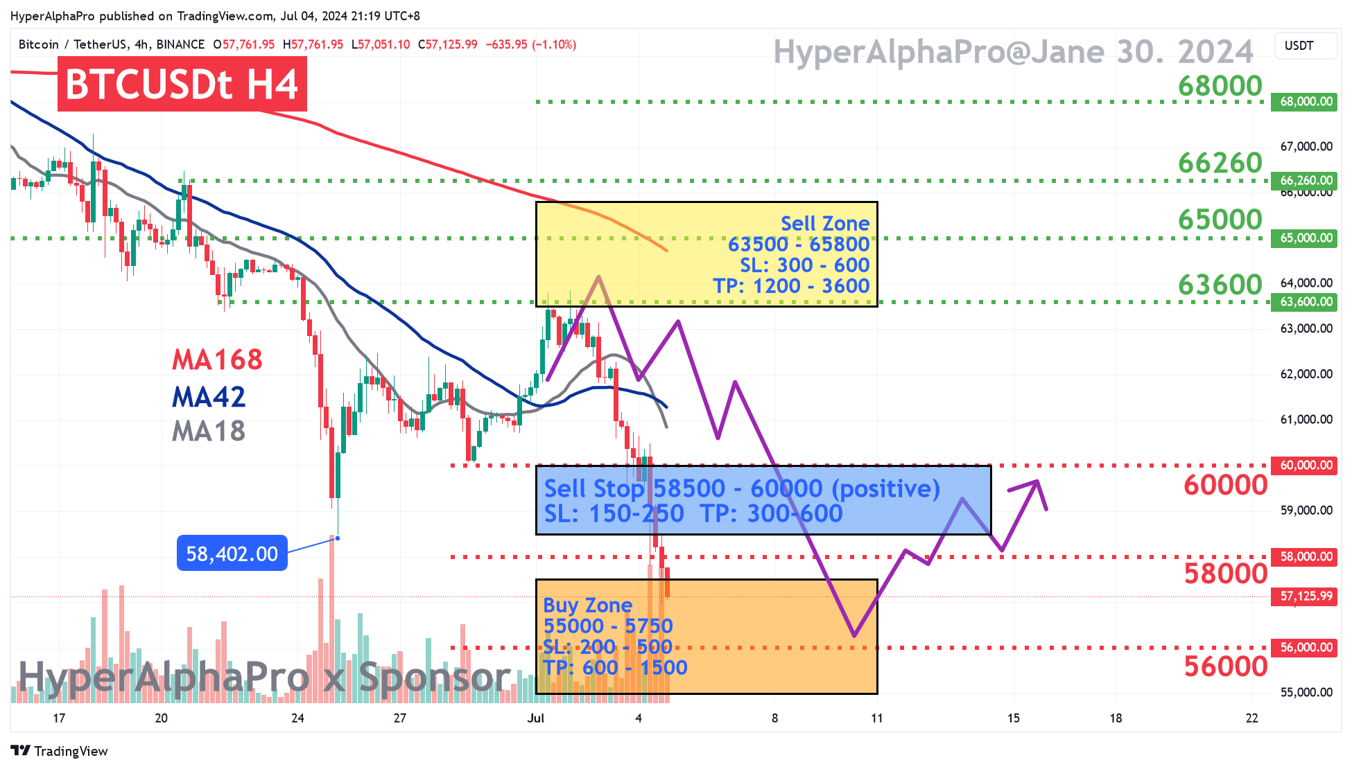 BINANCE:BTCUSDT Chart Image by HyperAlphaPro