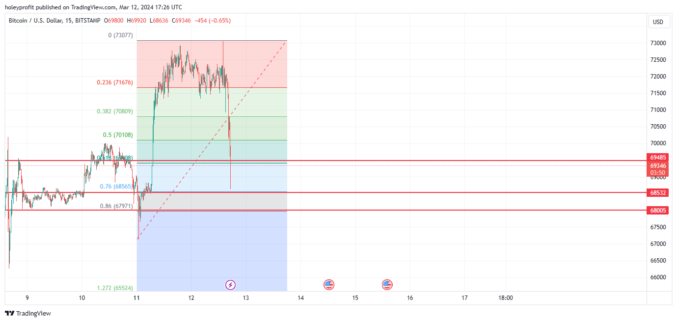 BITSTAMP:BTCUSD Chart Image by holeyprofit