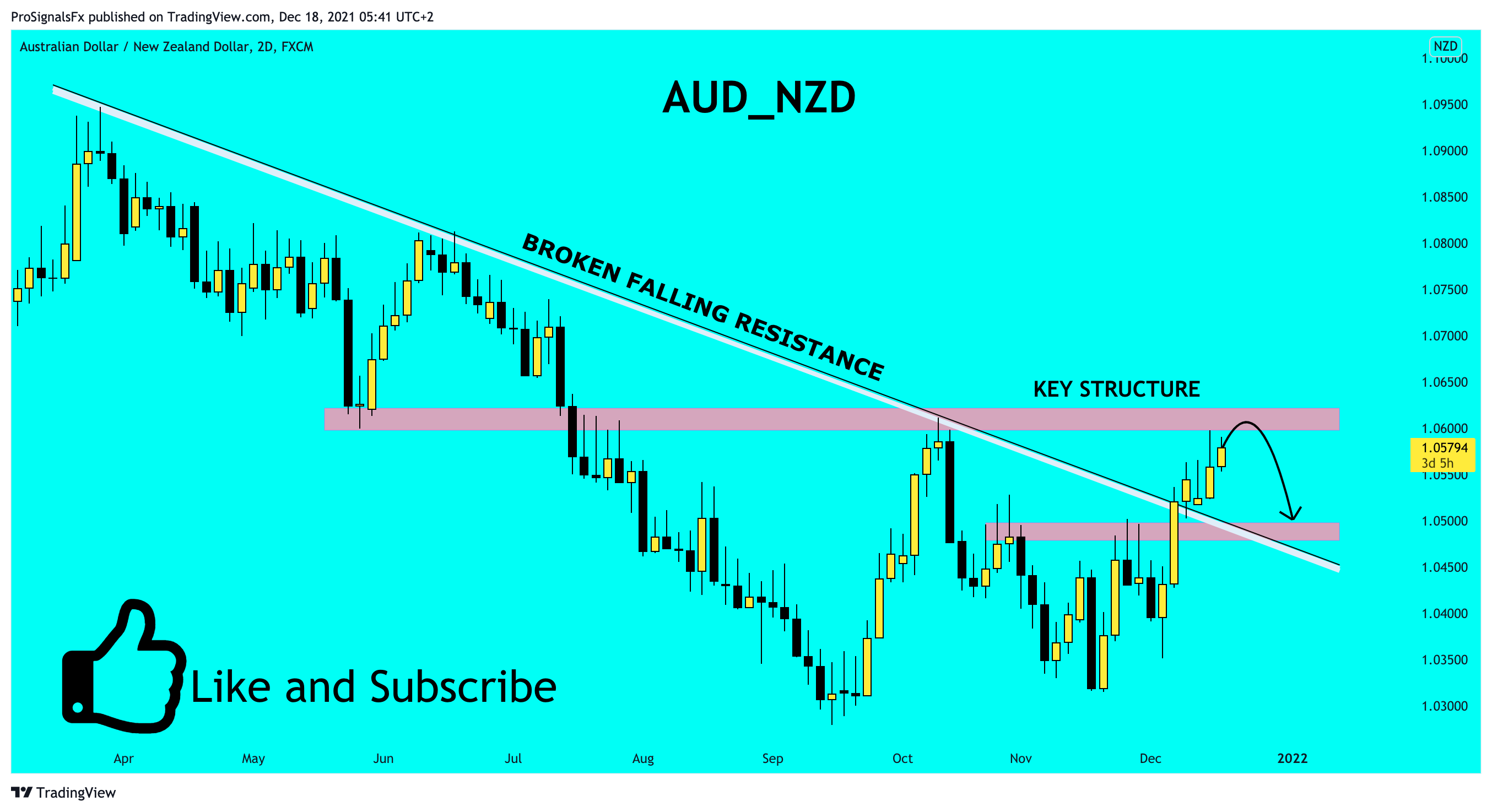 FX:AUDNZD Chart Image by ProSignalsFx