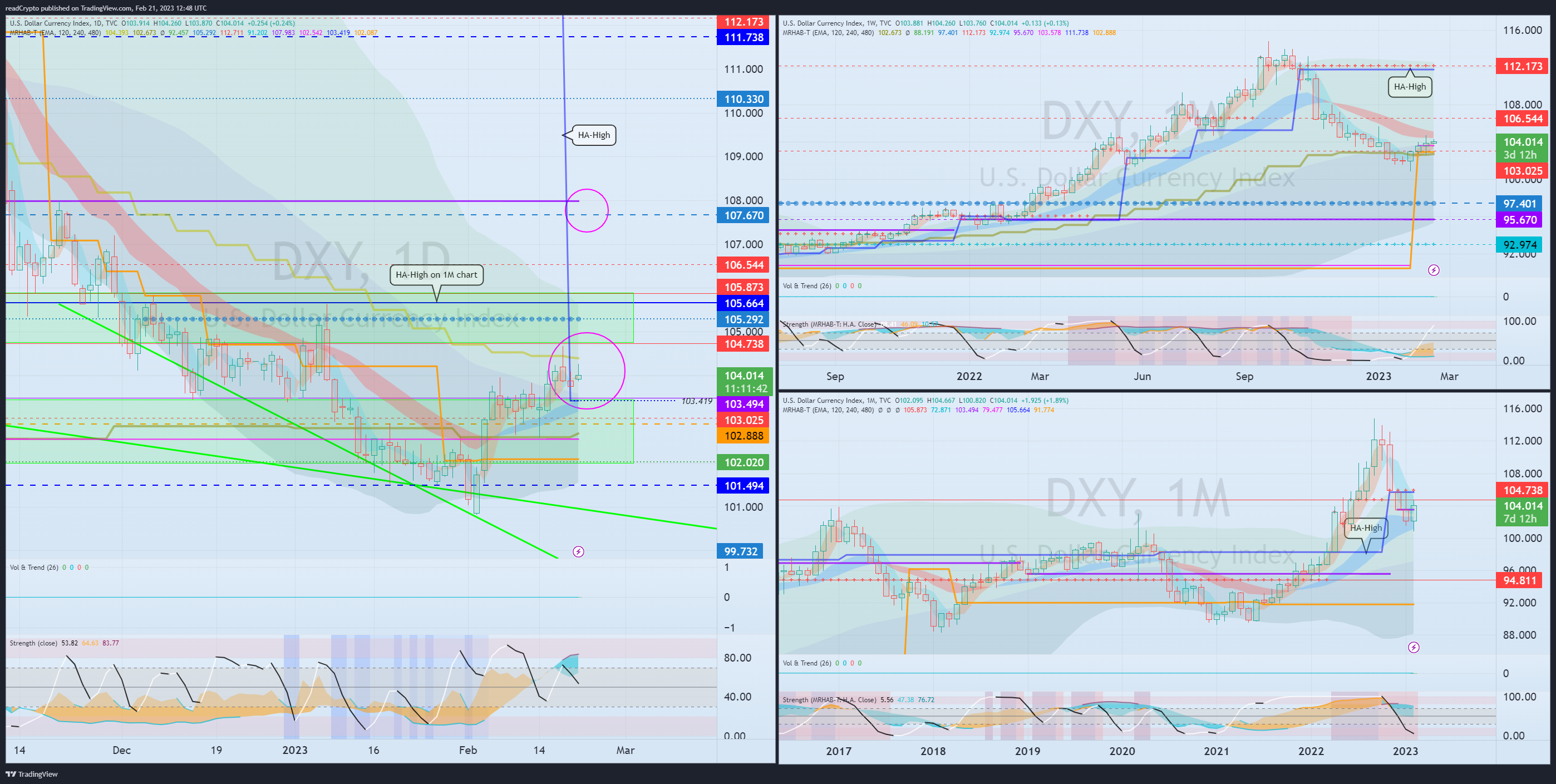 TVC:DXY Chart Image by readCrypto