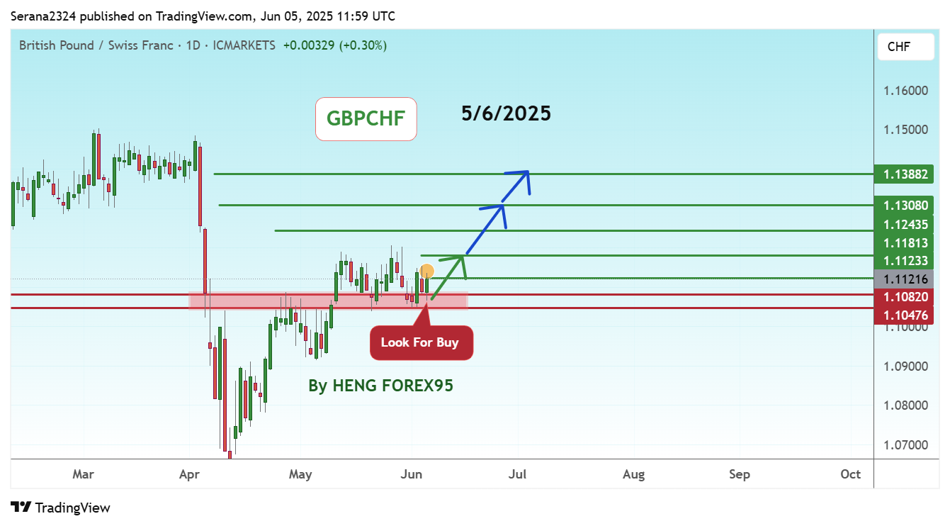 ICMARKETS:GBPCHF Chart Image by Serana2324