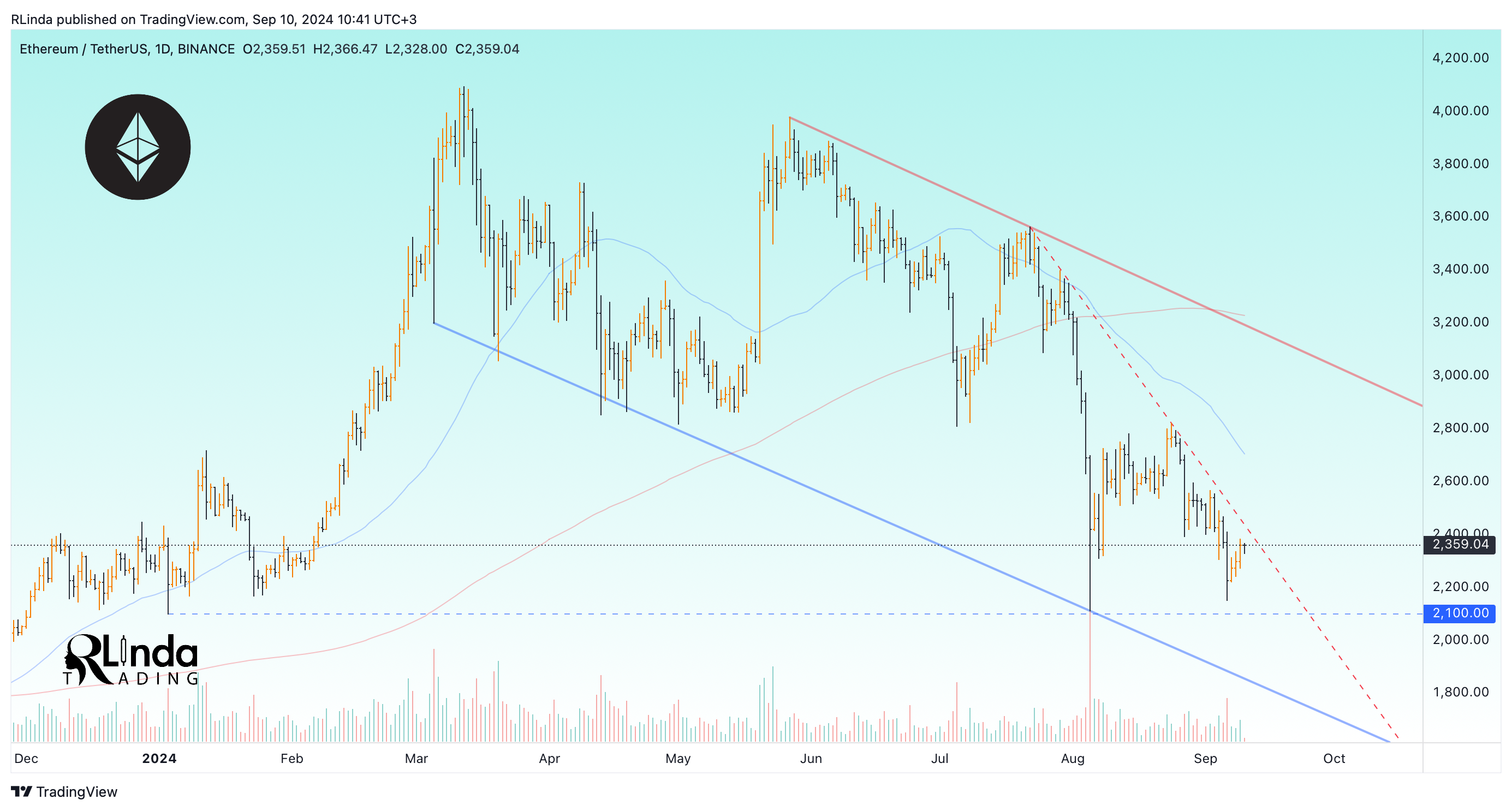 BINANCE:ETHUSDT Chart Image by RLinda