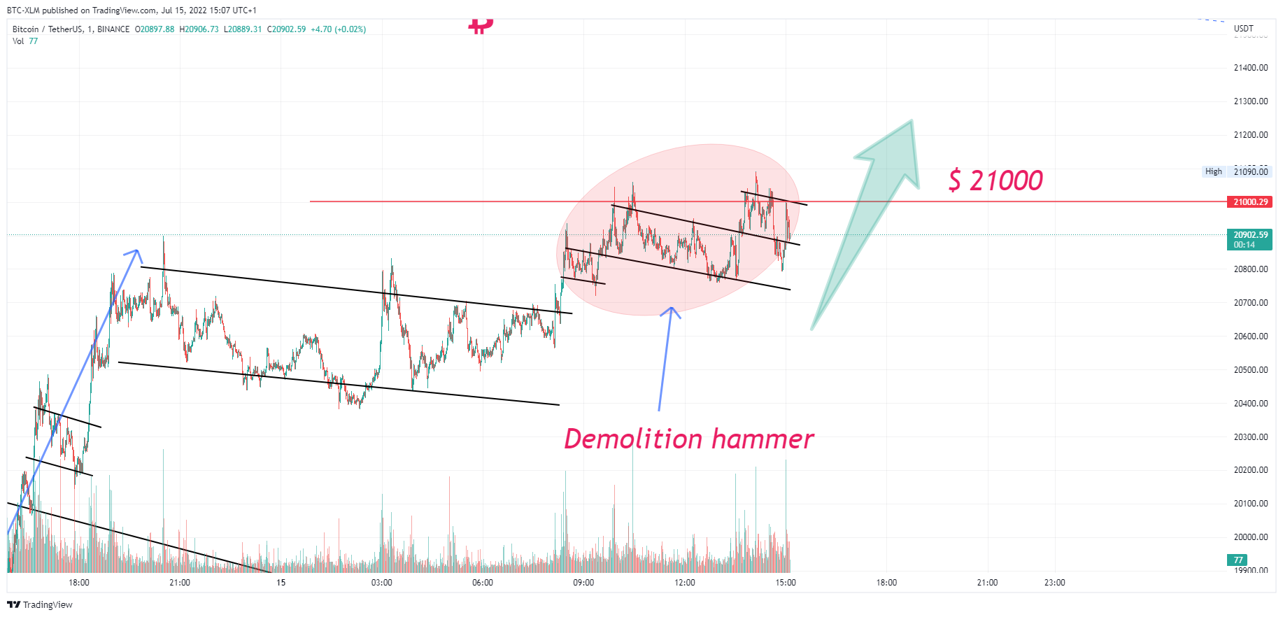 BINANCE:BTCUSDT Chart Image by BTC-XLM