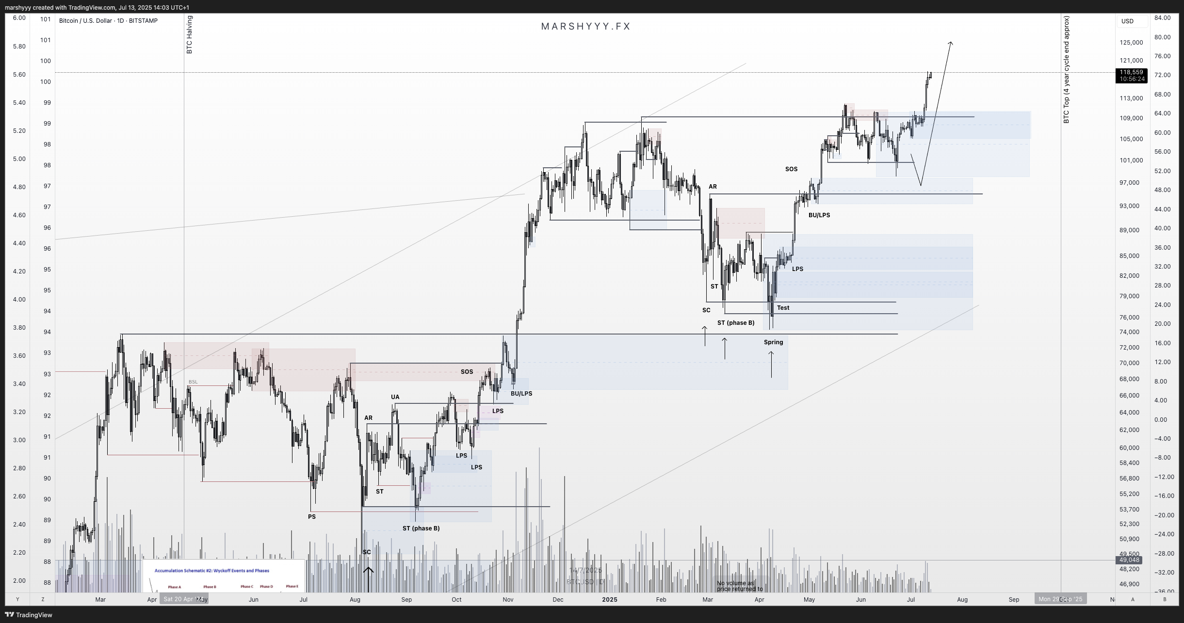 BITSTAMP:BTCUSD Chart Image by marshyyy