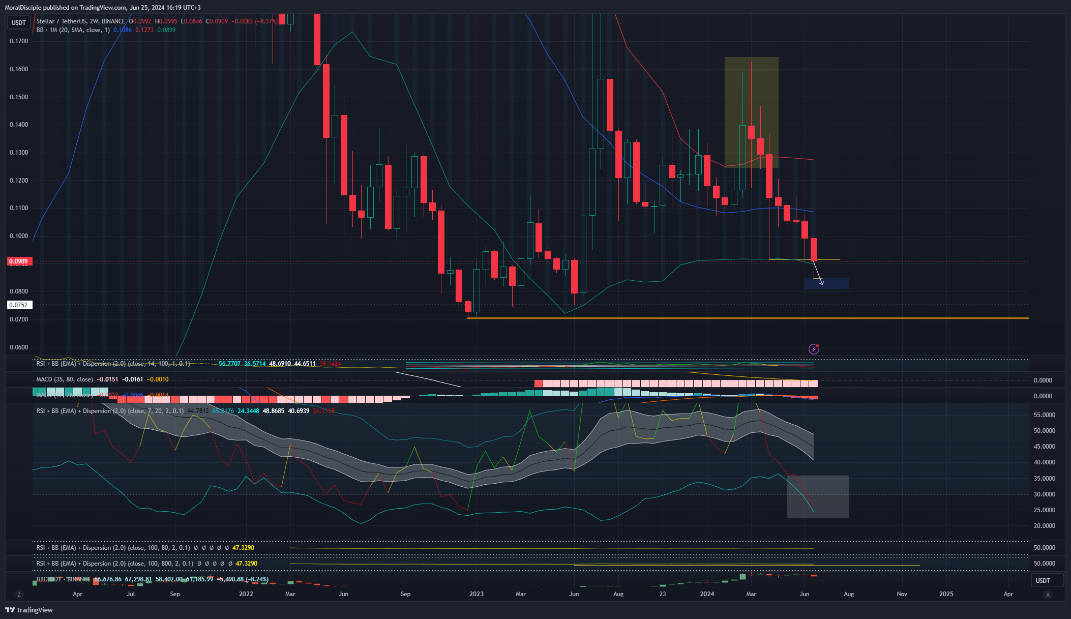 BINANCE:XLMUSDT Chart Image by MoralDisciple