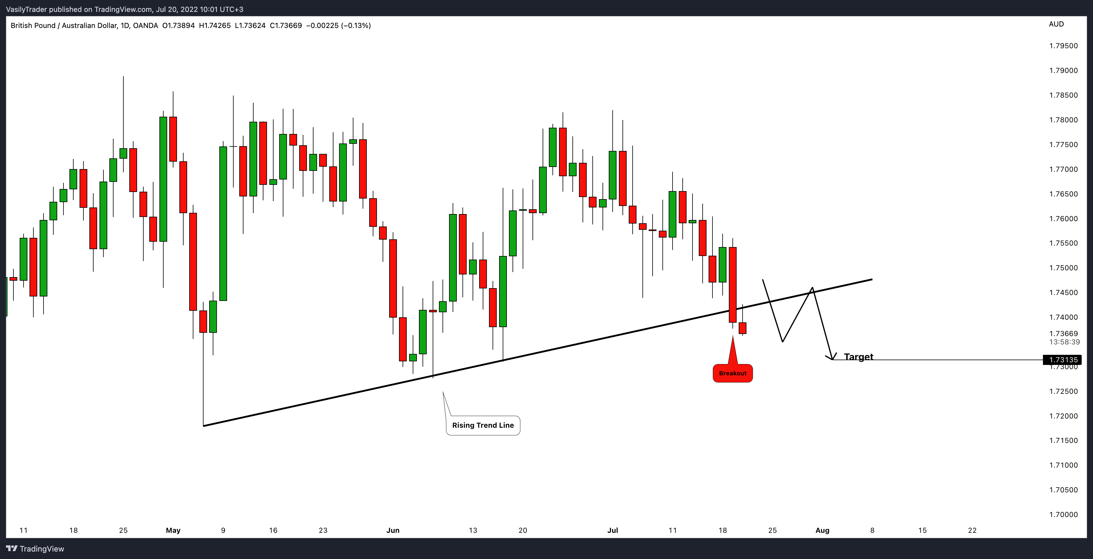 OANDA:GBPAUD Chart Image by VasilyTrader