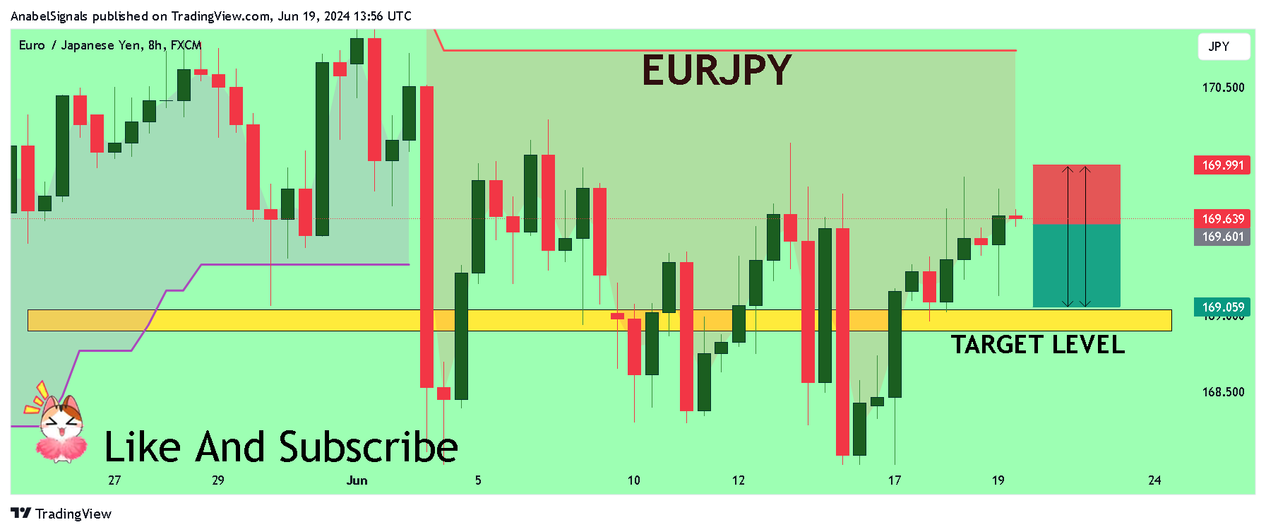 FX:EURJPY Chart Image by AnabelSignals