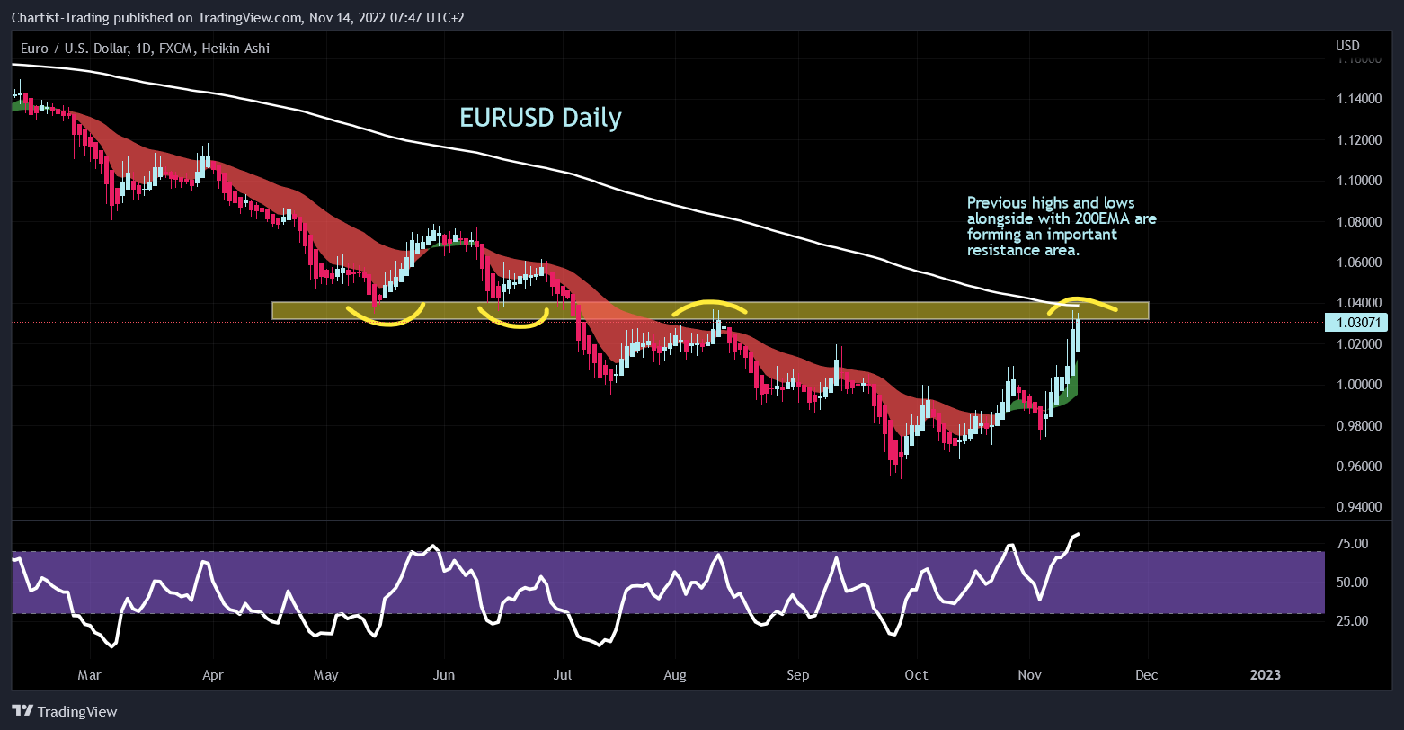 FX:EURUSD Chart Image by Chartist-Trading