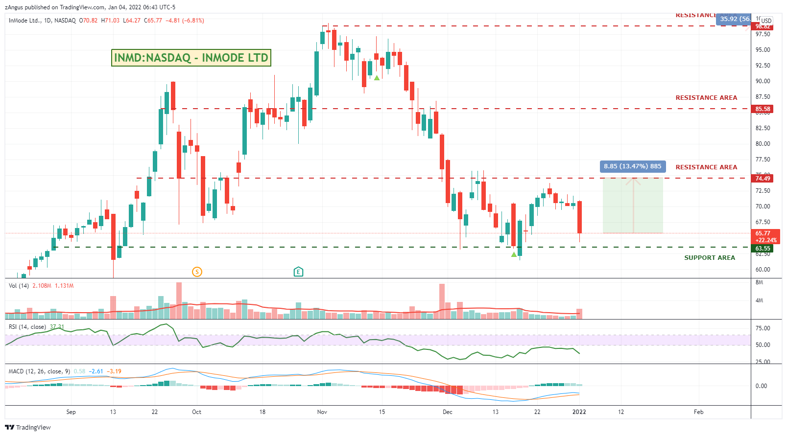 NASDAQ:INMD Chart Image by zAngus