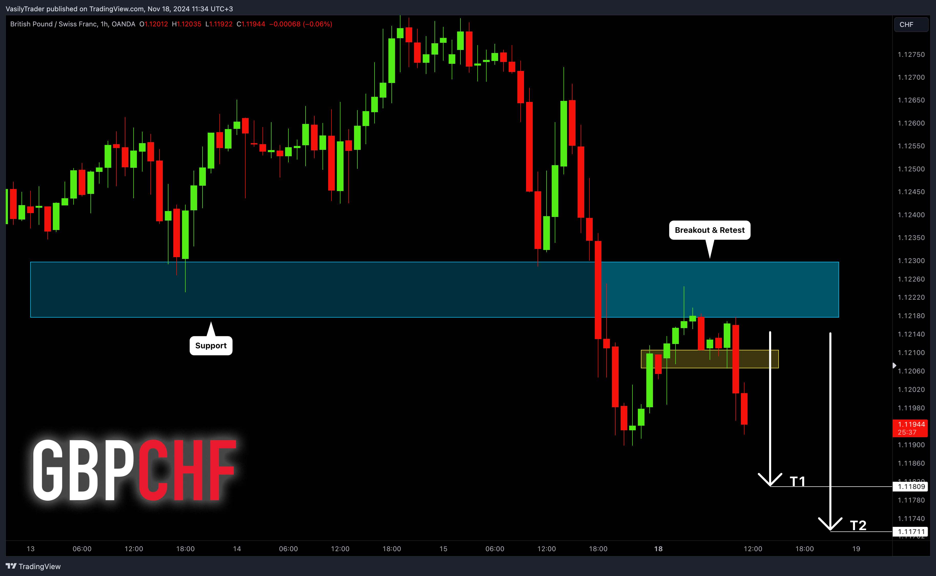 OANDA:GBPCHF Chart Image by VasilyTrader